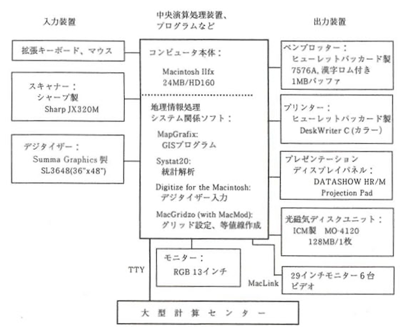 関西大学の地理情報システムの構成（1994年頃）